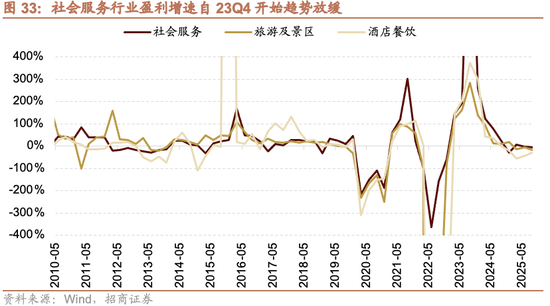 招商证券A股2026年投资策略展望:全球共振,内需回归,A股上行 第42张 招商证券A股2026年投资策略展望:全球共振,内需回归,A股上行 第42张