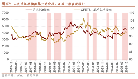 招商证券A股2026年投资策略展望:全球共振,内需回归,A股上行 第62张 招商证券A股2026年投资策略展望:全球共振,内需回归,A股上行 第62张