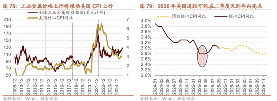 招商证券A股2026年投资策略展望:全球共振,内需回归,A股上行 第82张 招商证券A股2026年投资策略展望:全球共振,内需回归,A股上行 第82张