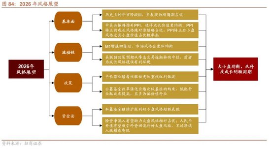 招商证券A股2026年投资策略展望:全球共振,内需回归,A股上行 第89张 招商证券A股2026年投资策略展望:全球共振,内需回归,A股上行 第89张