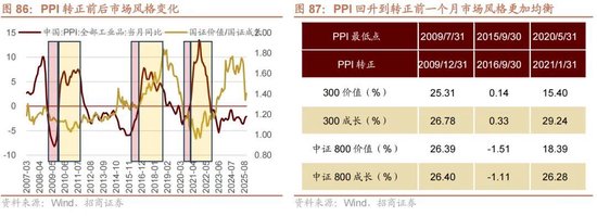 招商证券A股2026年投资策略展望:全球共振,内需回归,A股上行 第93张 招商证券A股2026年投资策略展望:全球共振,内需回归,A股上行 第93张