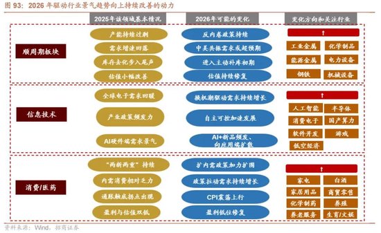 招商证券A股2026年投资策略展望:全球共振,内需回归,A股上行 第102张 招商证券A股2026年投资策略展望:全球共振,内需回归,A股上行 第102张
