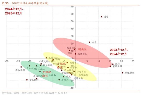 招商证券A股2026年投资策略展望:全球共振,内需回归,A股上行 第104张 招商证券A股2026年投资策略展望:全球共振,内需回归,A股上行 第104张