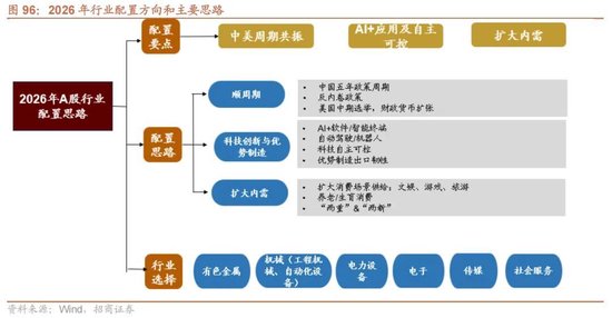 招商证券A股2026年投资策略展望:全球共振,内需回归,A股上行 第105张 招商证券A股2026年投资策略展望:全球共振,内需回归,A股上行 第105张