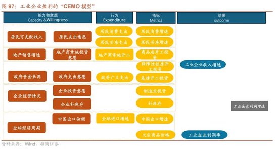 招商证券A股2026年投资策略展望:全球共振,内需回归,A股上行 第106张 招商证券A股2026年投资策略展望:全球共振,内需回归,A股上行 第106张