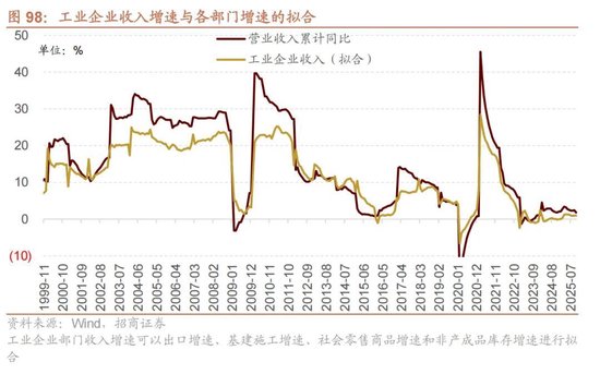 招商证券A股2026年投资策略展望:全球共振,内需回归,A股上行 第107张 招商证券A股2026年投资策略展望:全球共振,内需回归,A股上行 第107张