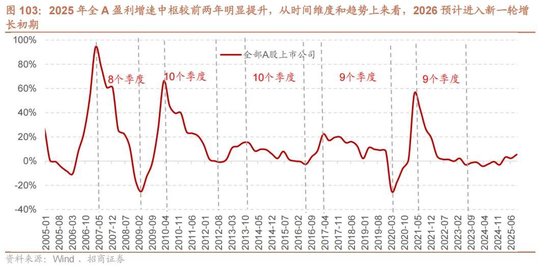招商证券A股2026年投资策略展望:全球共振,内需回归,A股上行 第111张 招商证券A股2026年投资策略展望:全球共振,内需回归,A股上行 第111张