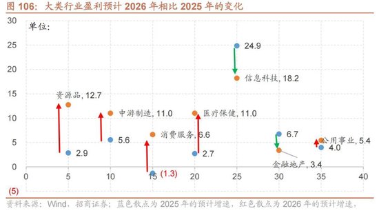 招商证券A股2026年投资策略展望:全球共振,内需回归,A股上行 第116张 招商证券A股2026年投资策略展望:全球共振,内需回归,A股上行 第116张