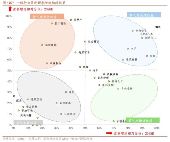招商证券A股2026年投资策略展望:全球共振,内需回归,A股上行 第117张 招商证券A股2026年投资策略展望:全球共振,内需回归,A股上行 第117张