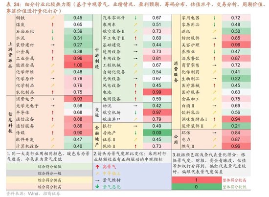 招商证券A股2026年投资策略展望:全球共振,内需回归,A股上行 第118张 招商证券A股2026年投资策略展望:全球共振,内需回归,A股上行 第118张