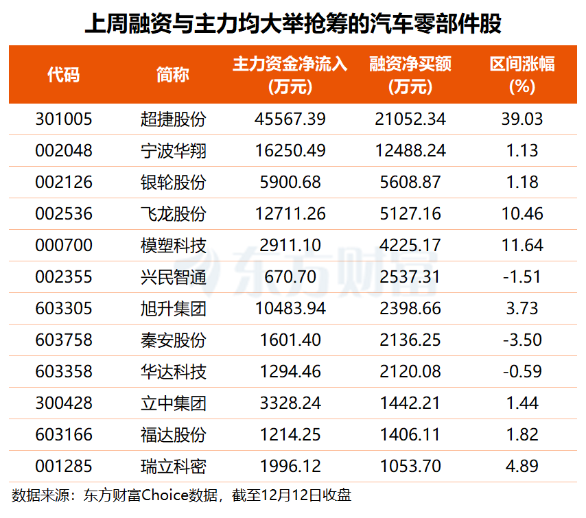 汽车价格“反内卷”来了!这些股上周获杠杆+主力资金大举抢筹(名单) 第2张 汽车价格“反内卷”来了!这些股上周获杠杆+主力资金大举抢筹(名单) 第2张