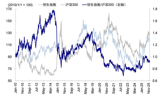 中金:如何在美A港三地中做出选择? 第10张 中金:如何在美A港三地中做出选择? 第10张