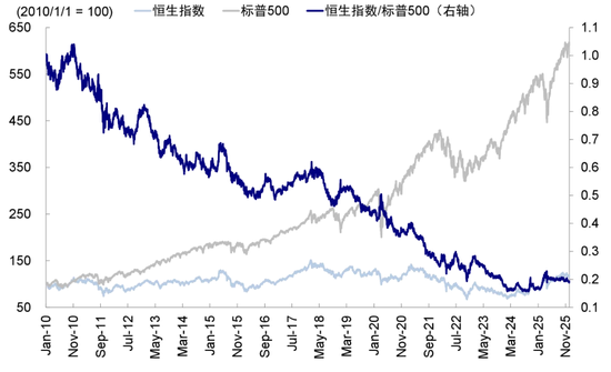 中金:如何在美A港三地中做出选择? 第11张 中金:如何在美A港三地中做出选择? 第11张