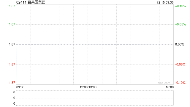 百果园集团控股股东余惠勇拟增持不超1000万股H股 第1张 百果园集团控股股东余惠勇拟增持不超1000万股H股 第1张