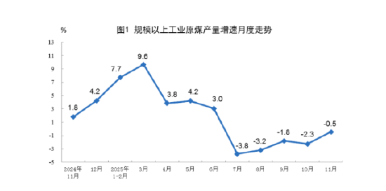 统计局|2025年11月份能源生产情况:工业原煤生产保持稳定 原油生产增速加快 第1张 统计局|2025年11月份能源生产情况:工业原煤生产保持稳定 原油生产增速加快 第1张