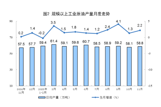 统计局|2025年11月份能源生产情况:工业原煤生产保持稳定 原油生产增速加快 第2张 统计局|2025年11月份能源生产情况:工业原煤生产保持稳定 原油生产增速加快 第2张