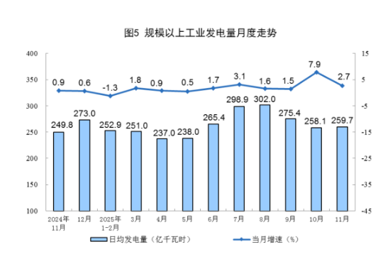 统计局|2025年11月份能源生产情况:工业原煤生产保持稳定 原油生产增速加快 第5张 统计局|2025年11月份能源生产情况:工业原煤生产保持稳定 原油生产增速加快 第5张