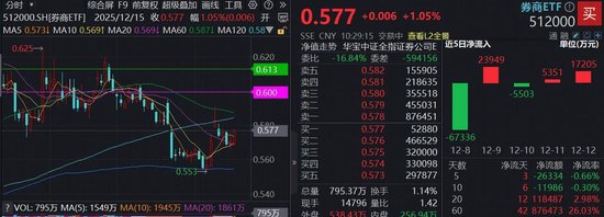 龙头券商引领,华泰证券涨近3%,顶流券商ETF(512000)涨逾1%,近12亿资金抢跑布局 第1张 龙头券商引领,华泰证券涨近3%,顶流券商ETF(512000)涨逾1%,近12亿资金抢跑布局 第1张