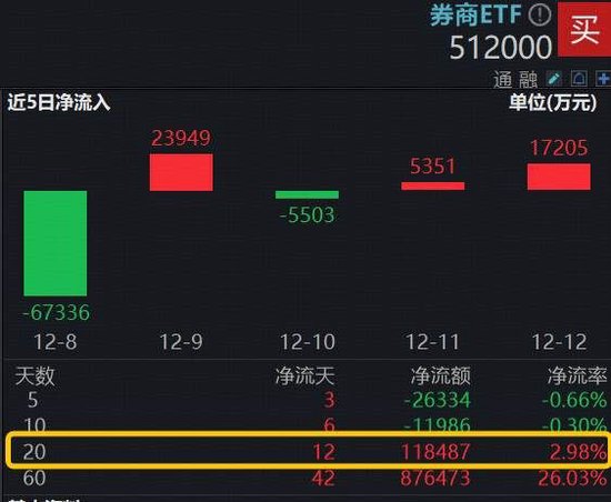 龙头券商引领,华泰证券涨近3%,顶流券商ETF(512000)涨逾1%,近12亿资金抢跑布局 第2张 龙头券商引领,华泰证券涨近3%,顶流券商ETF(512000)涨逾1%,近12亿资金抢跑布局 第2张