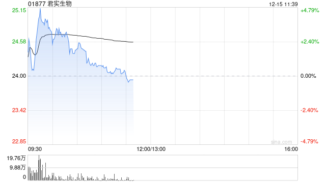 君实生物早盘涨逾4% JS212用于治疗晚期实体瘤临床试验申请获FDA批准 第1张 君实生物早盘涨逾4% JS212用于治疗晚期实体瘤临床试验申请获FDA批准 第1张