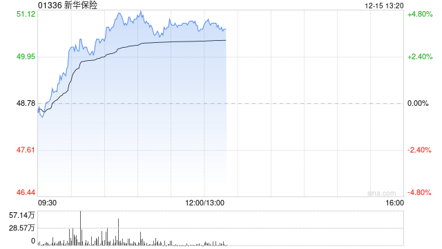 内险股早盘继续走高 新华保险及中国太保均涨超3% 第1张 内险股早盘继续走高 新华保险及中国太保均涨超3% 第1张