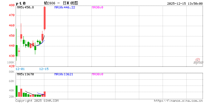 今年已飙升超90% 分析师预期铂金价格明年还将再涨30% 第2张 今年已飙升超90% 分析师预期铂金价格明年还将再涨30% 第2张