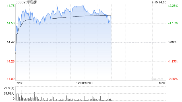 花旗:料海底捞受惠中央提振服务消费 开启正面催化观察 目标价18.5港元 第1张 花旗:料海底捞受惠中央提振服务消费 开启正面催化观察 目标价18.5港元 第1张
