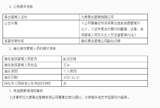 任期3年6个月!九泰基金副总经理王泳因个人原因离任 第1张 任期3年6个月!九泰基金副总经理王泳因个人原因离任 第1张