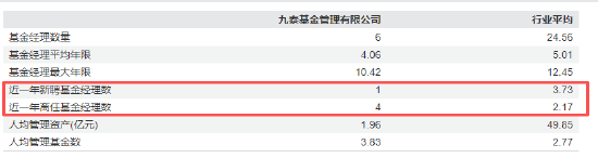任期3年6个月!九泰基金副总经理王泳因个人原因离任 第3张 任期3年6个月!九泰基金副总经理王泳因个人原因离任 第3张