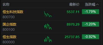 午评:港股恒指跌0.92% 科指跌1.79% 科网股普跌 保险股走强 芯片股走弱 华虹半导体跌超6% 第2张 午评:港股恒指跌0.92% 科指跌1.79% 科网股普跌 保险股走强 芯片股走弱 华虹半导体跌超6% 第2张