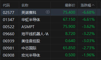 午评:港股恒指跌0.92% 科指跌1.79% 科网股普跌 保险股走强 芯片股走弱 华虹半导体跌超6% 第5张 午评:港股恒指跌0.92% 科指跌1.79% 科网股普跌 保险股走强 芯片股走弱 华虹半导体跌超6% 第5张