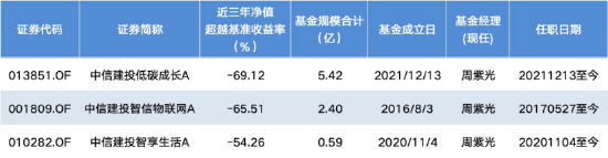 薪酬新规透视 | 中信建投低碳成长A近三年跑输基准69.12%，基金经理周紫光3产品齐陷“滑铁卢”均跌超54%  第1张