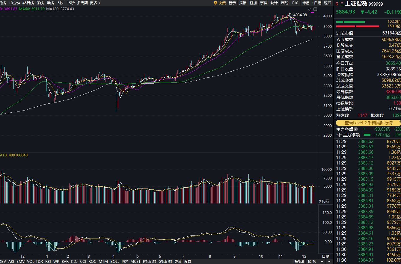 沪指下跌0.11%,CPO概念回调,商业航天持续强势 第1张 沪指下跌0.11%,CPO概念回调,商业航天持续强势 第1张