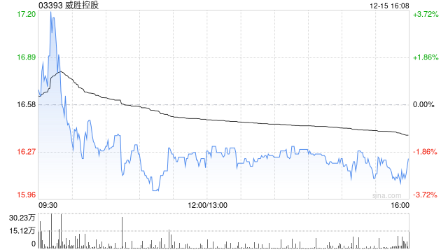 花旗:升威胜控股目标价至21港元 AIDC新订单强劲 作者: 智 第1张 花旗:升威胜控股目标价至21港元 AIDC新订单强劲 作者: 智 第1张