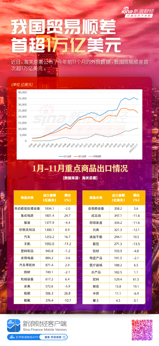 图解热点:我国贸易顺差首超1万亿美元 第1张 图解热点:我国贸易顺差首超1万亿美元 第1张