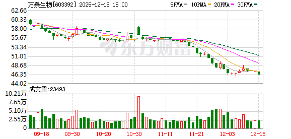 万泰生物:公司二价HPV疫苗已在柬埔寨、泰国、缅甸、印度尼西亚等多个东南亚国家获得市场准入 第1张 万泰生物:公司二价HPV疫苗已在柬埔寨、泰国、缅甸、印度尼西亚等多个东南亚国家获得市场准入 第1张