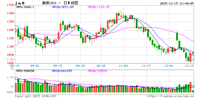 1215热点追踪:市场情绪修复,焦煤触底反弹 第2张 1215热点追踪:市场情绪修复,焦煤触底反弹 第2张