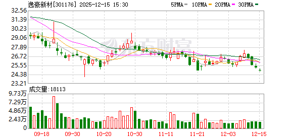 逸豪新材：目前公司生产经营状况正常  第1张