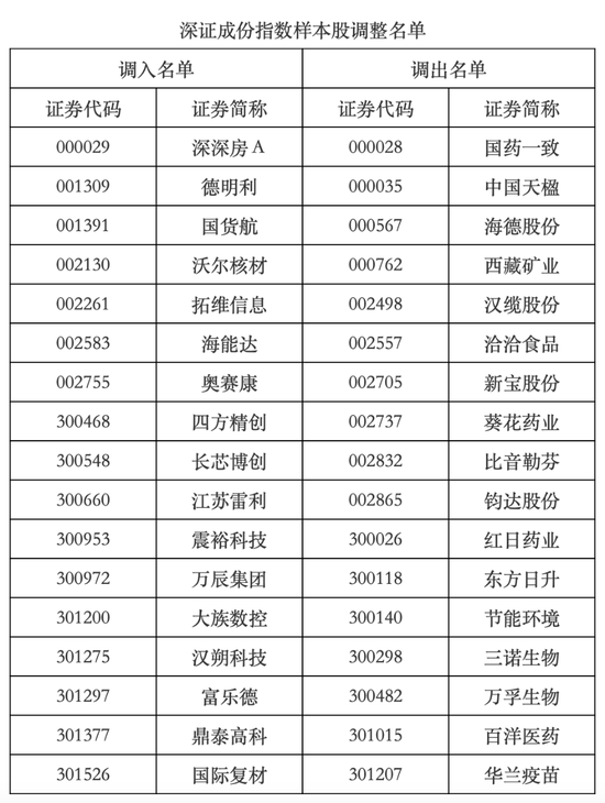A股重要调整,超2500亿资金大换仓 第1张 A股重要调整,超2500亿资金大换仓 第1张