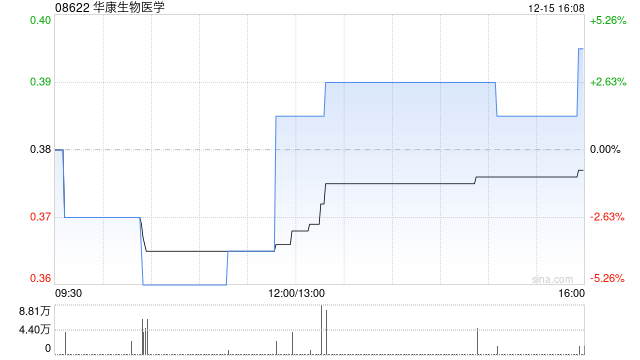 华康生物医学遭执行董事及行政总裁张春光减持2.4万股 每股作价0.38港元  第1张