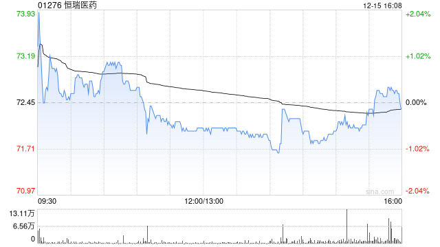 恒瑞医药获小摩增持387.9413万股 每股作价72.5974港元  第1张