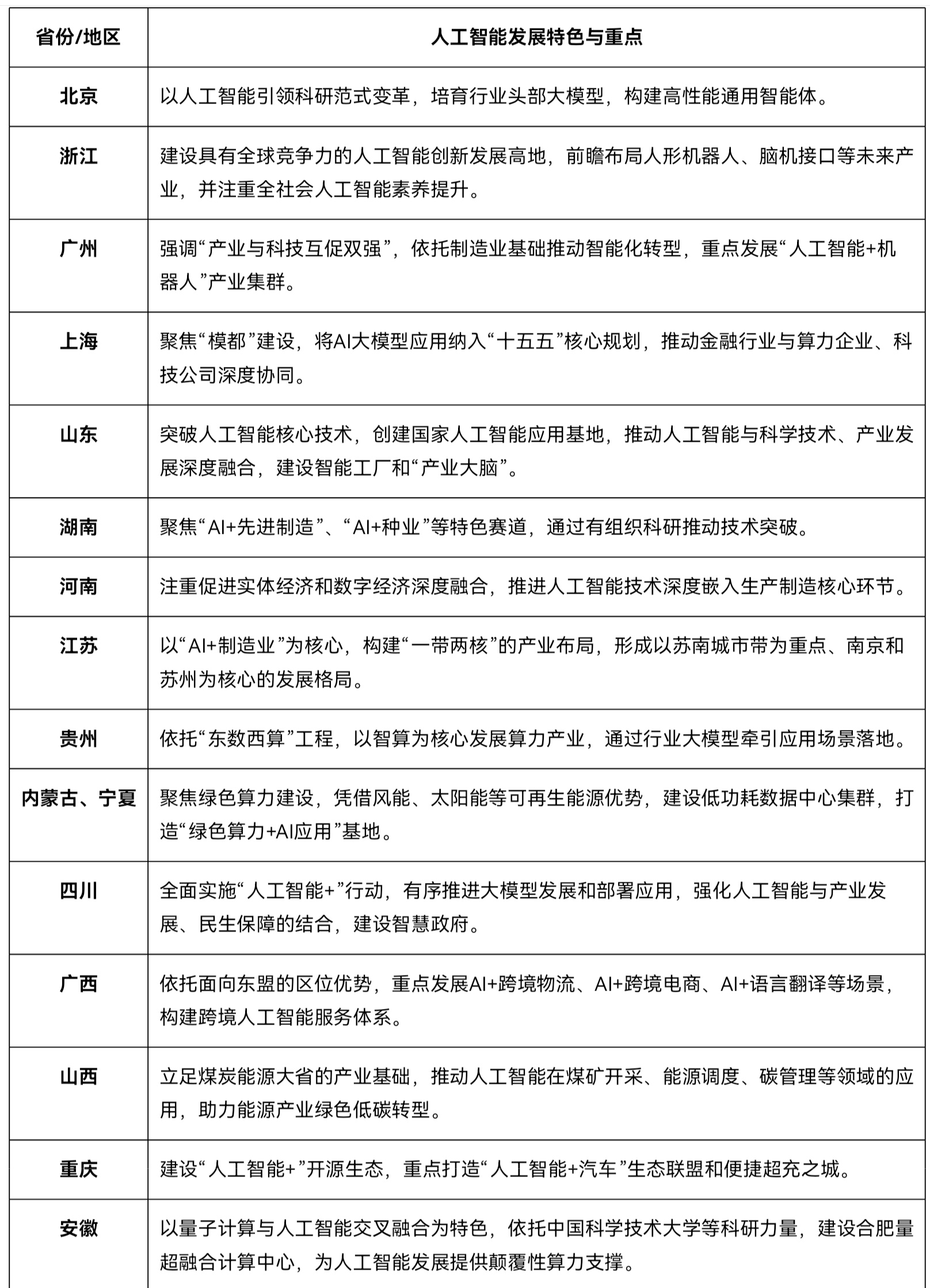 地方政府加快布局“人工智能+”,瞄准差异化竞争和协同发展 第1张 地方政府加快布局“人工智能+”,瞄准差异化竞争和协同发展 第1张