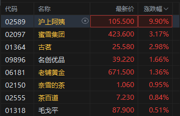 港股新消费概念股部分逆市上扬 沪上阿姨拉升涨近10% 第2张 港股新消费概念股部分逆市上扬 沪上阿姨拉升涨近10% 第2张