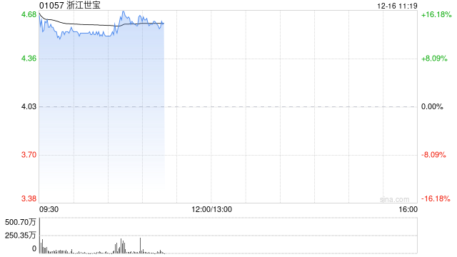 智驾概念股部分高开 浙江世宝涨超13%佑驾创新涨超3% 第1张 智驾概念股部分高开 浙江世宝涨超13%佑驾创新涨超3% 第1张