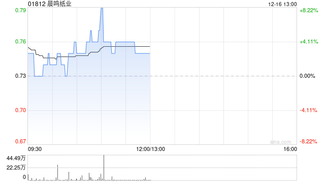 晨鸣纸业早盘涨超5% 拟33亿元剥离融资租赁业务 第1张 晨鸣纸业早盘涨超5% 拟33亿元剥离融资租赁业务 第1张