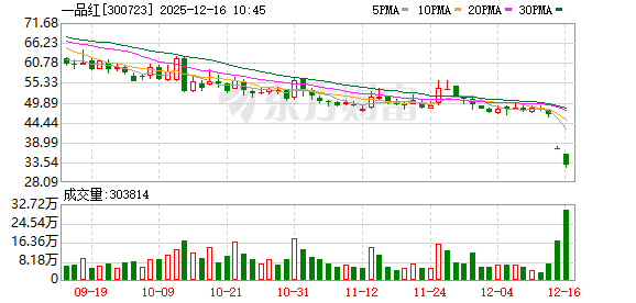 一品红盘中跌逾12% 第1张 一品红盘中跌逾12% 第1张