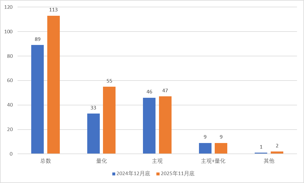 头部效应凸显,百亿私募大洗牌:量化激增、主观“换血” 第1张 头部效应凸显,百亿私募大洗牌:量化激增、主观“换血” 第1张