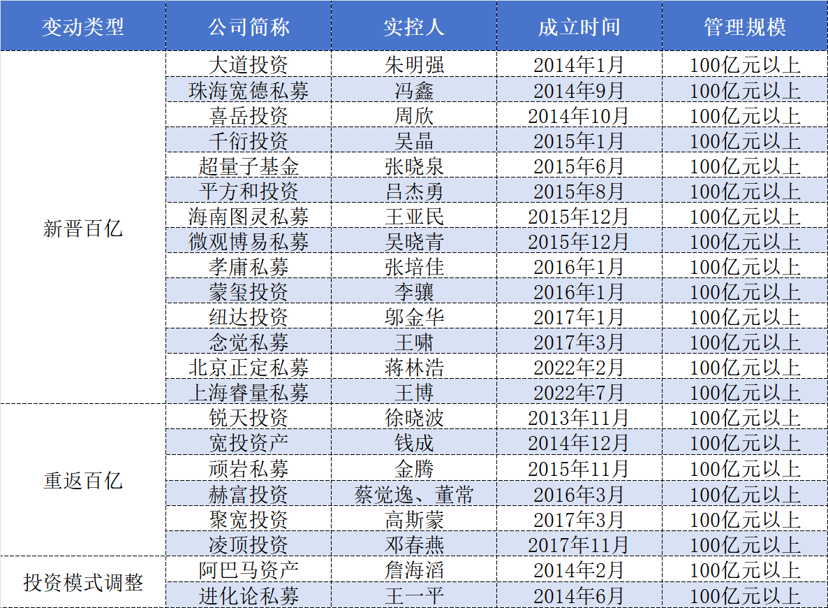头部效应凸显,百亿私募大洗牌:量化激增、主观“换血” 第2张 头部效应凸显,百亿私募大洗牌:量化激增、主观“换血” 第2张