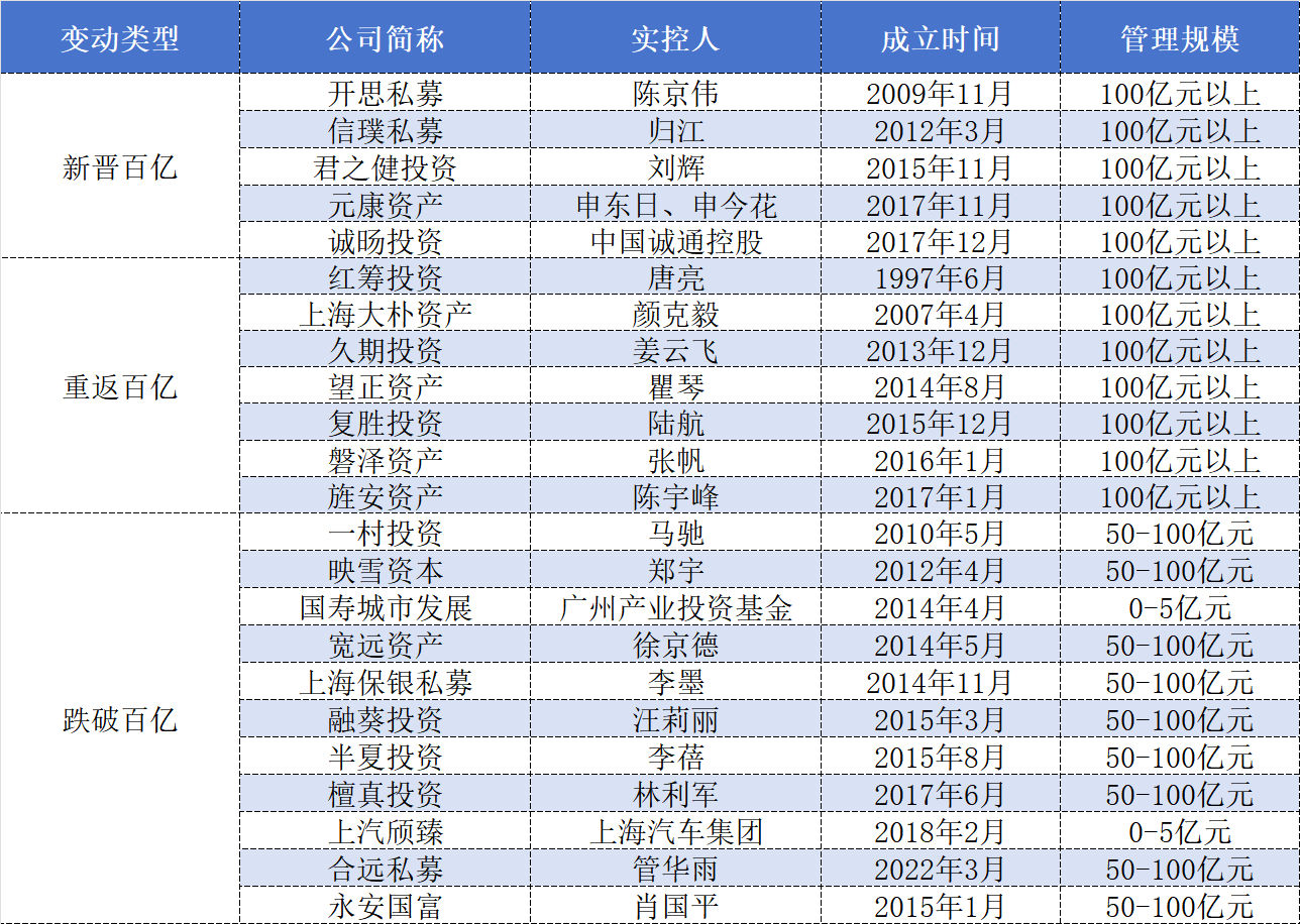 头部效应凸显,百亿私募大洗牌:量化激增、主观“换血” 第3张 头部效应凸显,百亿私募大洗牌:量化激增、主观“换血” 第3张