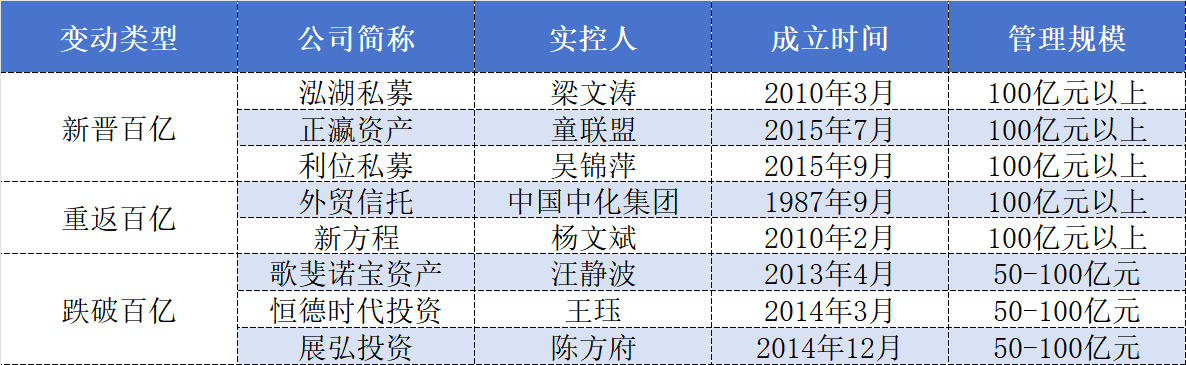 头部效应凸显,百亿私募大洗牌:量化激增、主观“换血” 第4张 头部效应凸显,百亿私募大洗牌:量化激增、主观“换血” 第4张